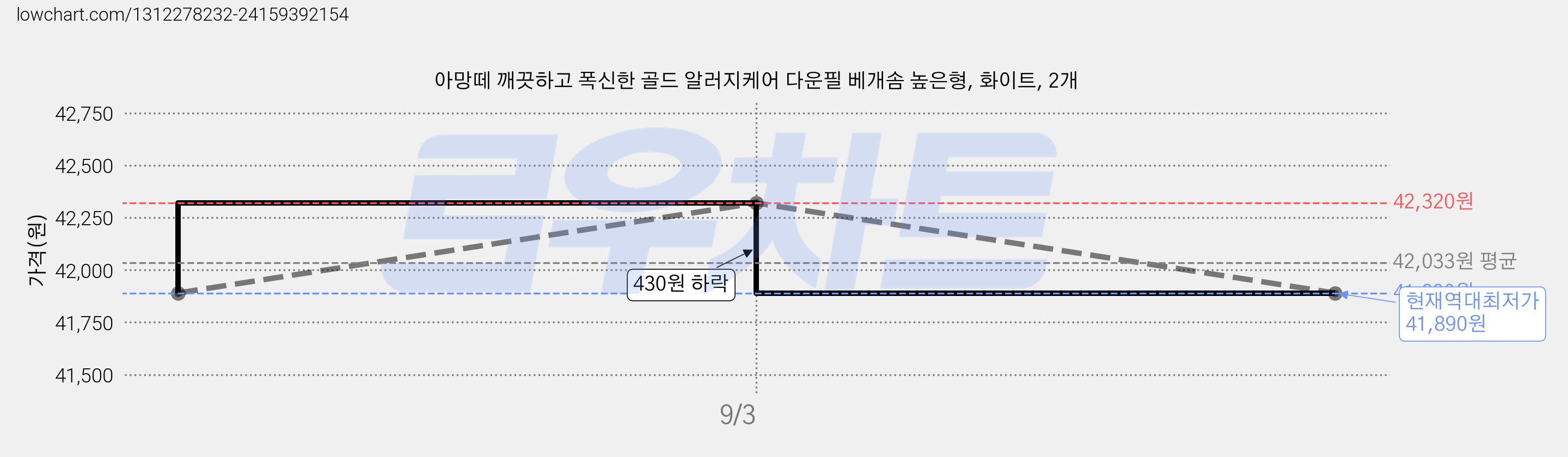 아망떼 깨끗하고 폭신한 골드 알러지케어 다운필 베개솜 높은형, 화이트, 2개 가격 변동 차트, 현재가 41,890원, 역대최저가