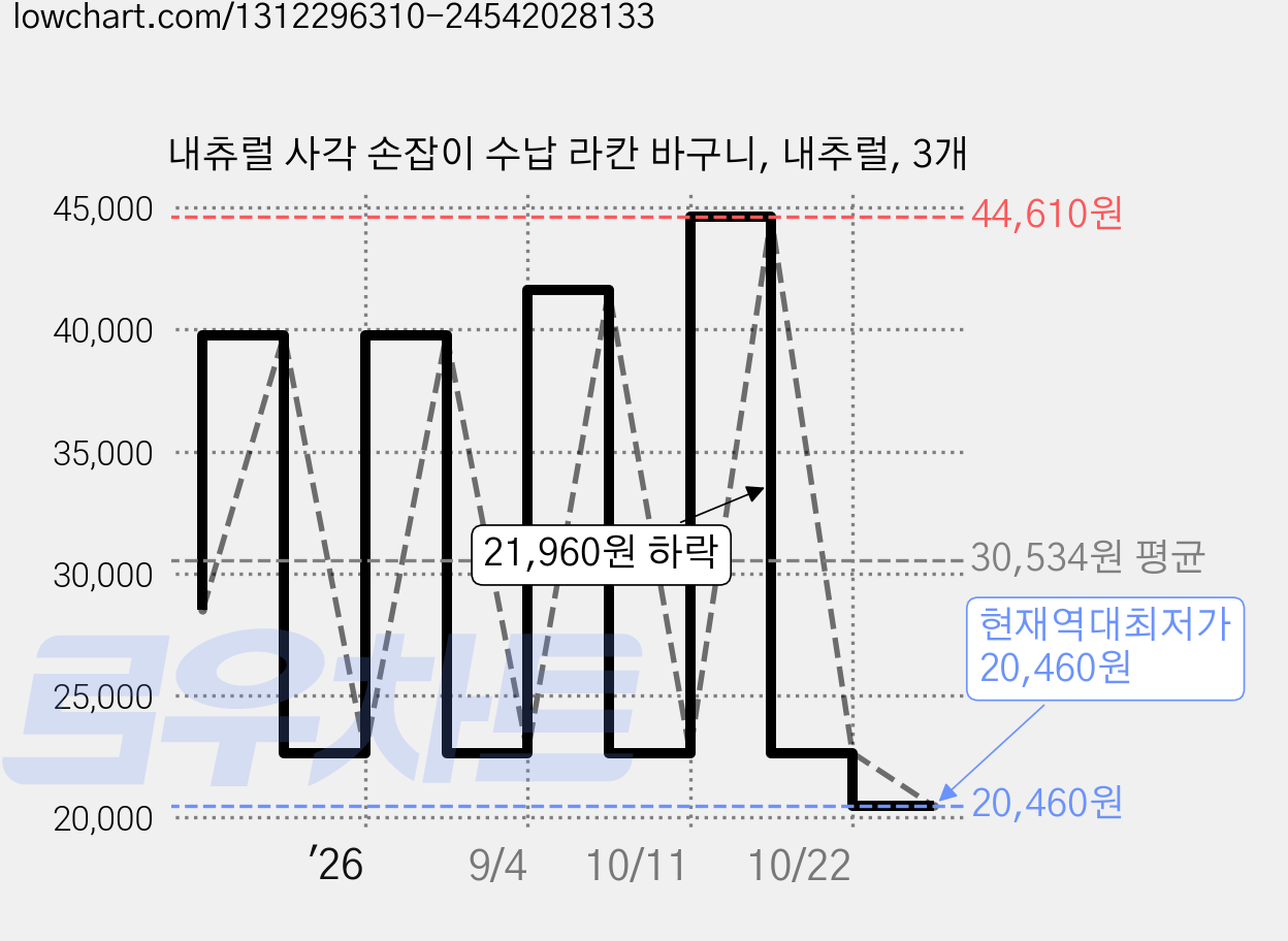 내츄럴 사각 손잡이 수납 라칸 바구니, 내추럴, 3개 가격 변동 차트, 현재가 20,460원, 역대최저가