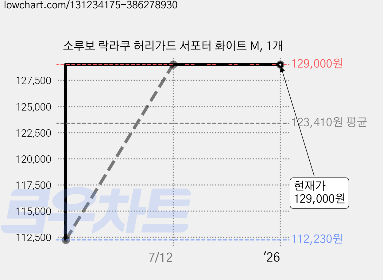소루보 락라쿠 허리가드 서포터 화이트 M, 1개 가격 변동 차트, 현재가 129,000원, 역대최저가