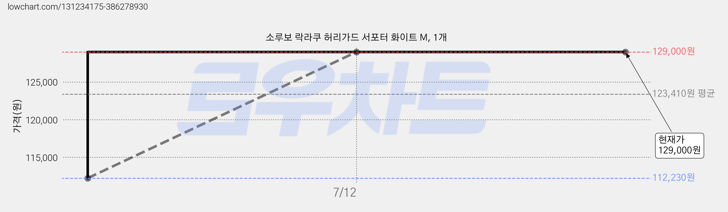 소루보 락라쿠 허리가드 서포터 화이트 M, 1개 가격 변동 차트, 현재가 129,000원, 역대최저가