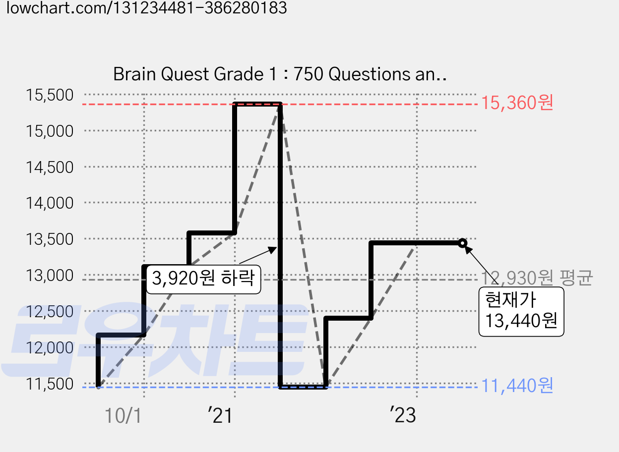Brain Quest Grade 1 : 750 Questions and Answers to Challenge the Mind 4/E, Brainquest 가격 변동 차트, 현재가 13,440원, 역대최저가
