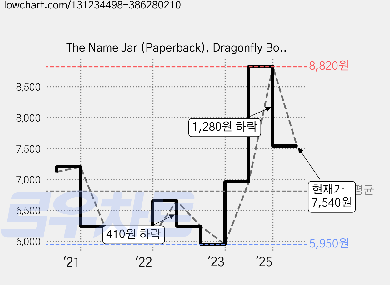 The Name Jar (Paperback), Dragonfly Books 가격 변동 차트, 현재가 7,540원, 관측 최저가 5,950원