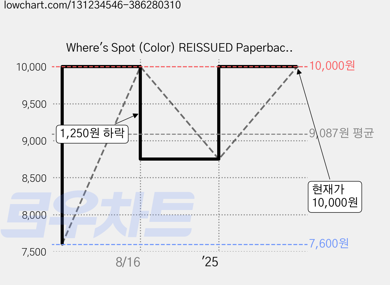 Where's Spot (Color) REISSUED Paperback, Putnam Publishing Group 가격 변동 차트, 현재가 10,000원, 관측 최저가 7,600원