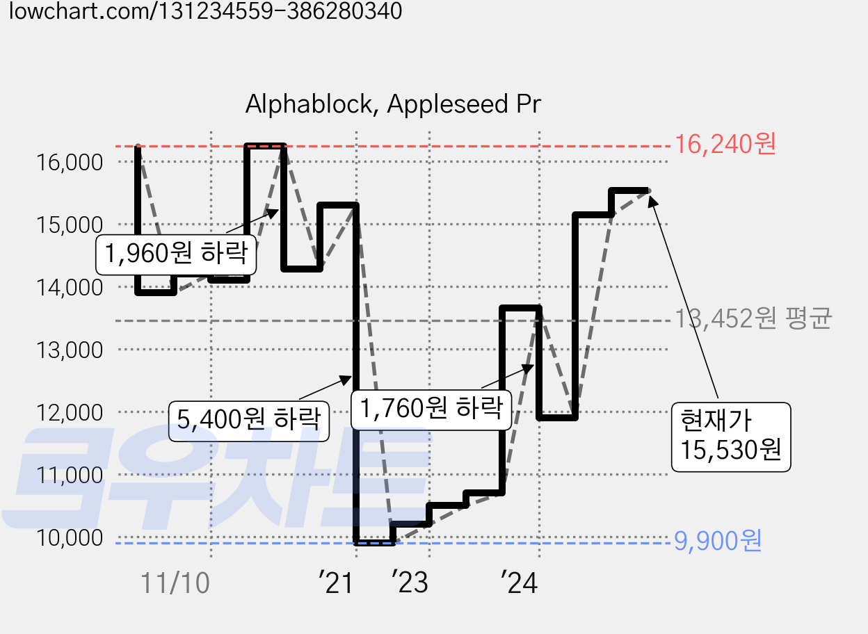 Alphablock, Appleseed Pr 가격 변동 차트, 현재가 15,530원, 관측 최저가 9,900원
