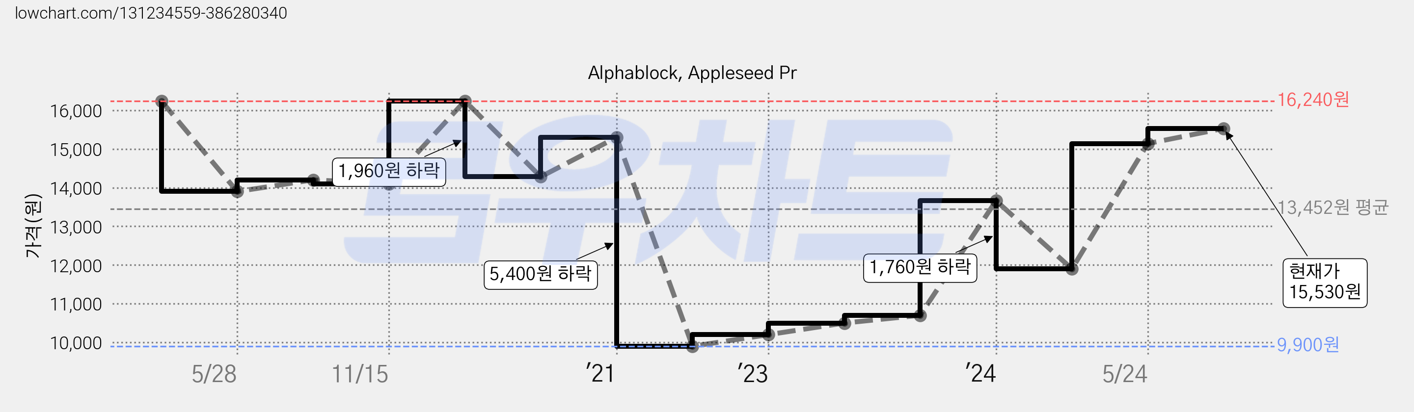 Alphablock, Appleseed Pr 가격 변동 차트, 현재가 15,530원, 관측 최저가 9,900원
