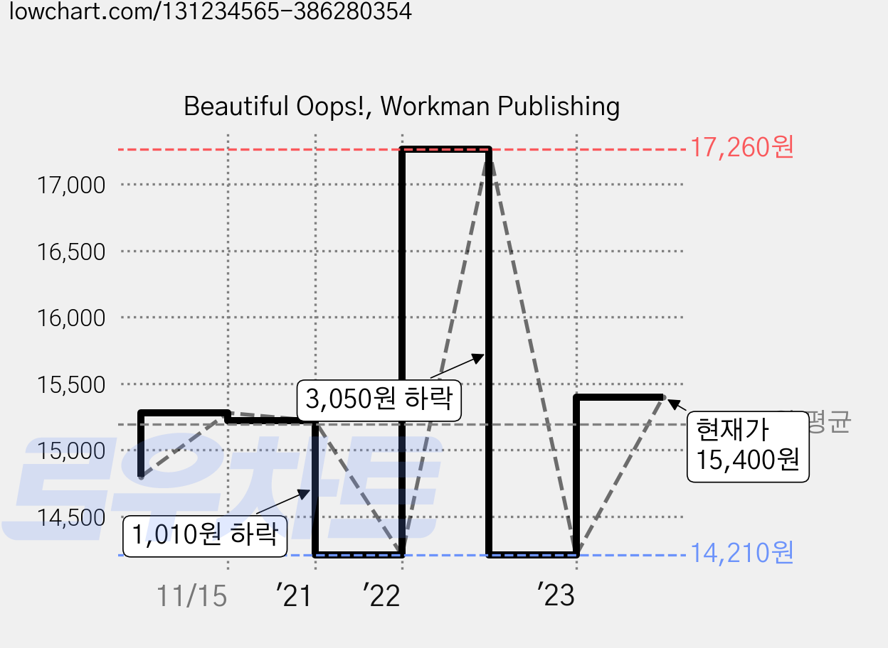 Beautiful Oops!, Workman Publishing 가격 변동 차트, 현재가 15,400원, 관측 최저가 14,210원
