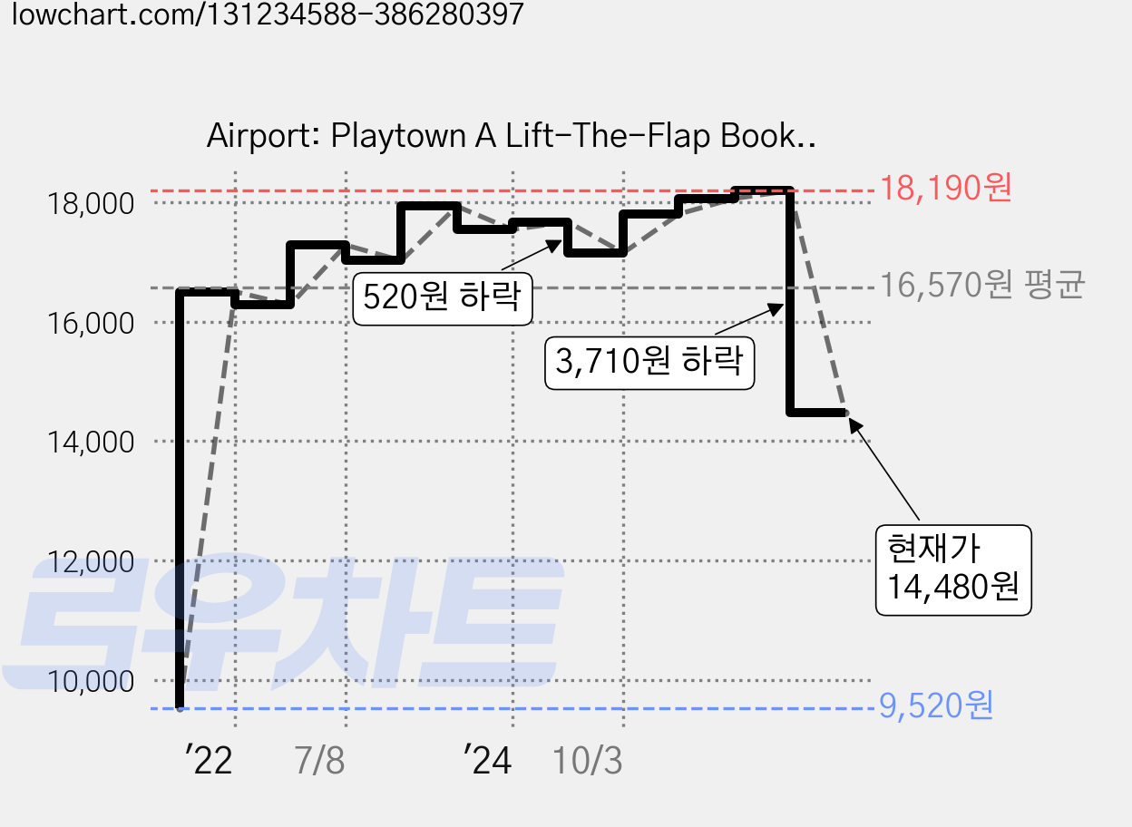 Airport: Playtown A Lift-The-Flap Book, Priddy Books 가격 변동 차트, 현재가 14,480원, 관측 최저가 9,520원