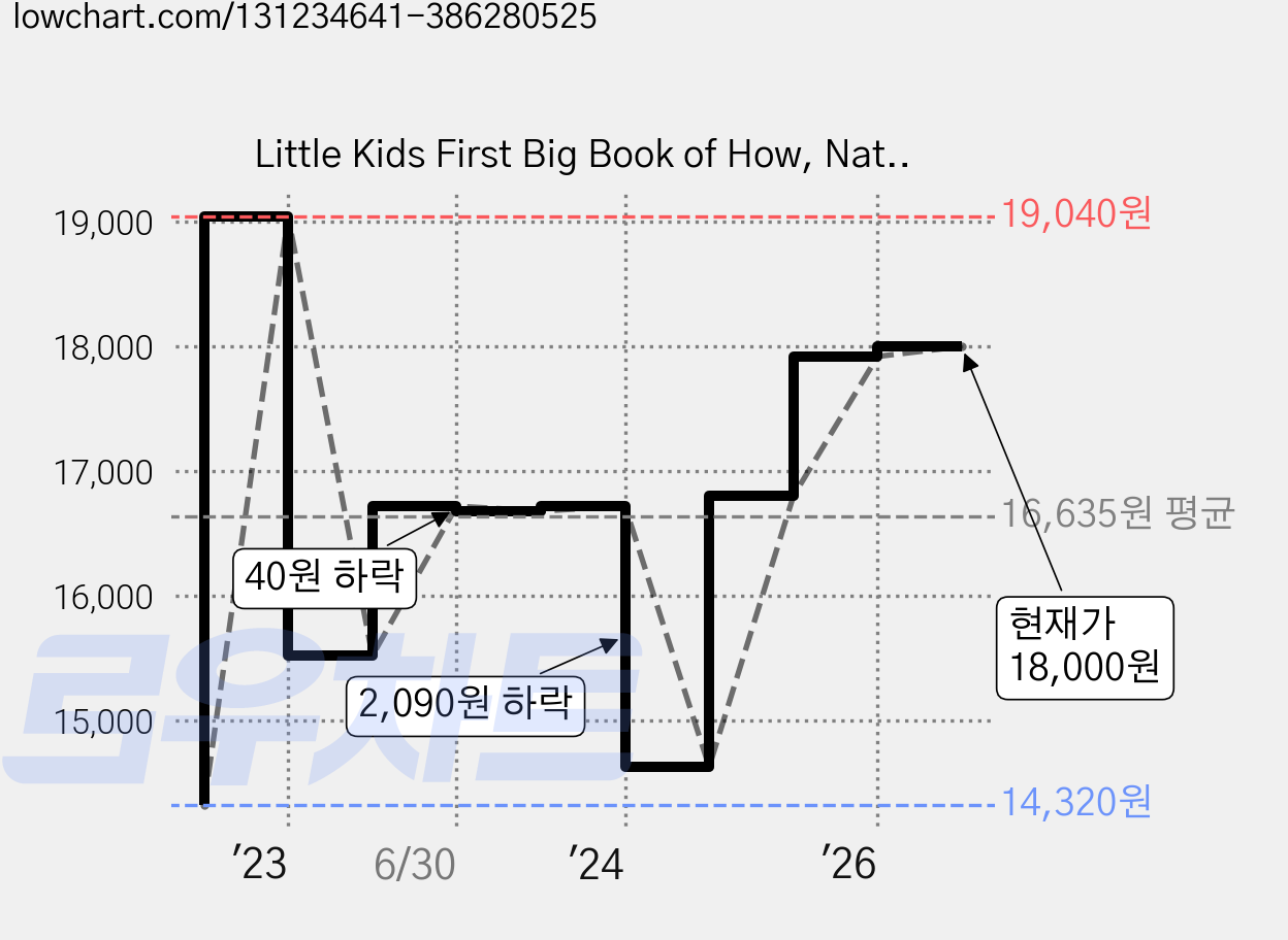 Little Kids First Big Book of How, National Geographic Society 가격 변동 차트, 현재가 18,000원, 관측 최저가 14,320원
