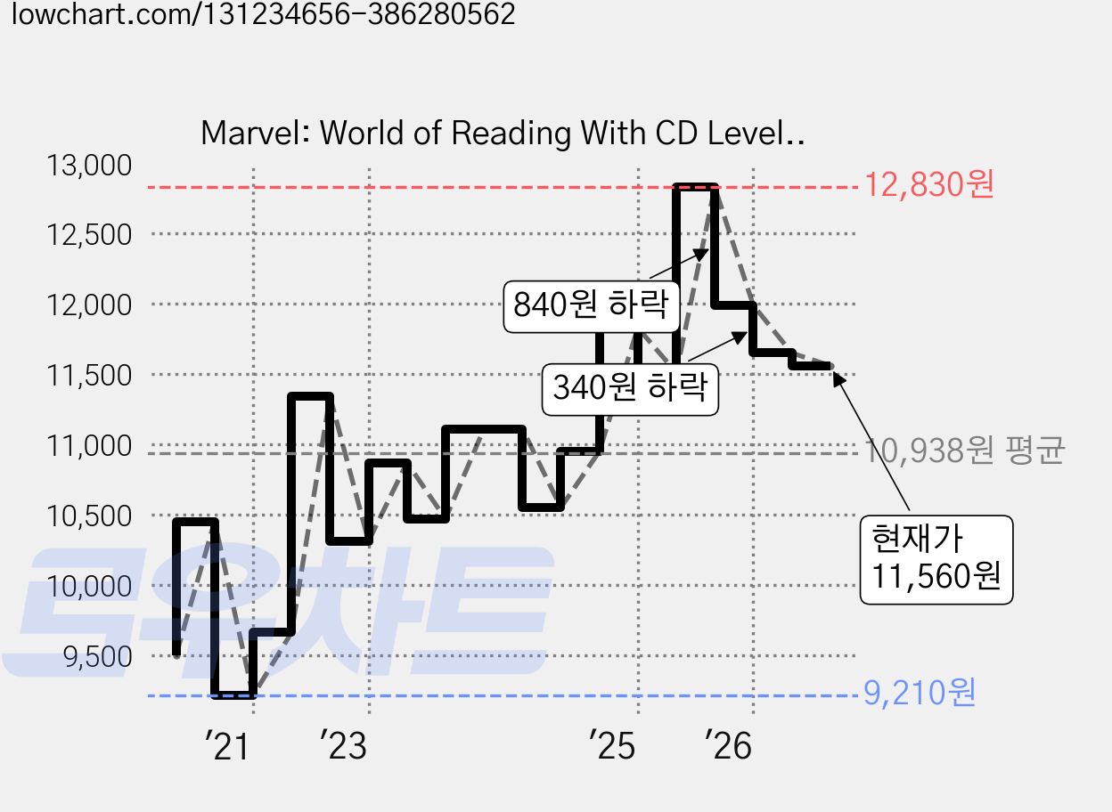 Marvel: World of Reading With CD Level 1 (Paperback), Marvel Comics 가격 변동 차트, 현재가 11,560원, 관측 최저가 9,050원