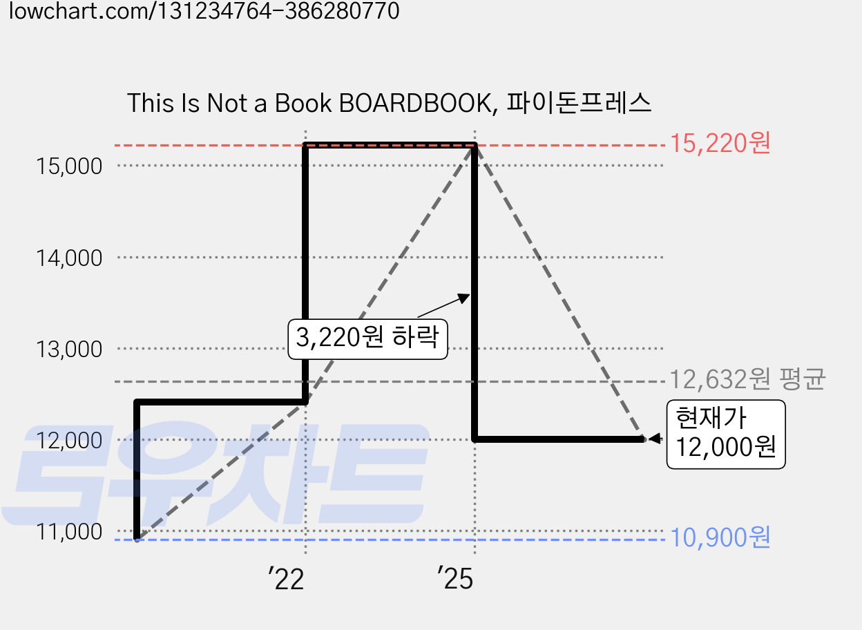 This Is Not a Book BOARDBOOK, 파이돈프레스 가격 변동 차트, 현재가 12,000원, 관측 최저가 10,900원