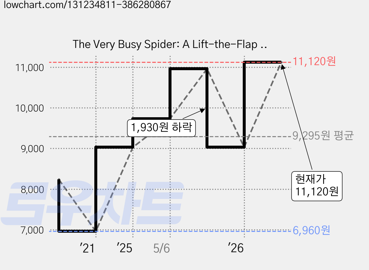 The Very Busy Spider: A Lift-the-Flap Book, Penguin USA 가격 변동 차트, 현재가 11,120원, 관측 최저가 6,960원