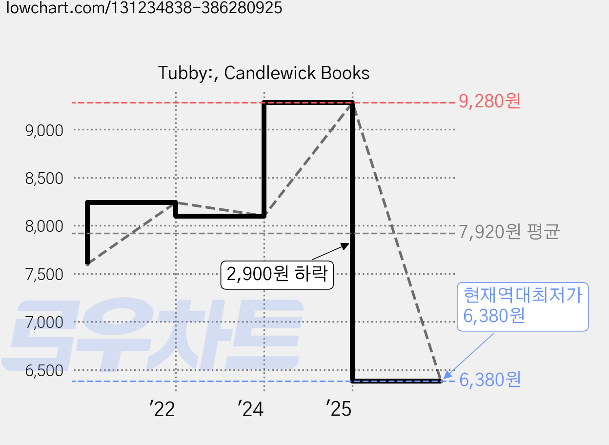 Tubby:, Candlewick Books 가격 변동 차트, 현재가 6,380원, 역대최저가