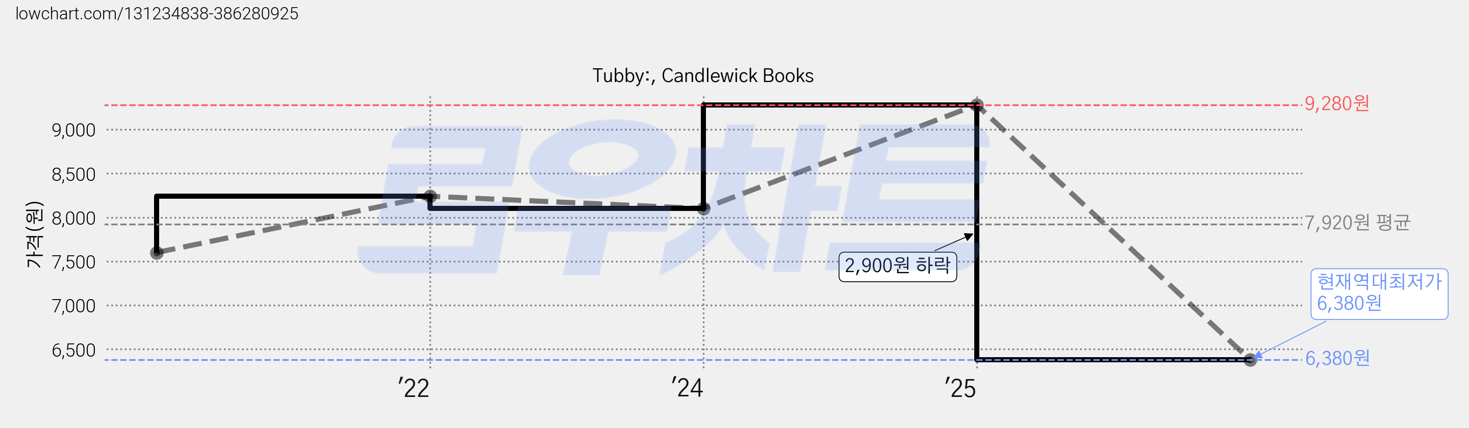 Tubby:, Candlewick Books 가격 변동 차트, 현재가 6,380원, 역대최저가