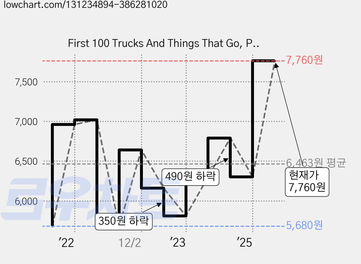First 100 Trucks And Things That Go, Priddy Bicknell 가격 변동 차트, 현재가 7,760원, 관측 최저가 5,680원