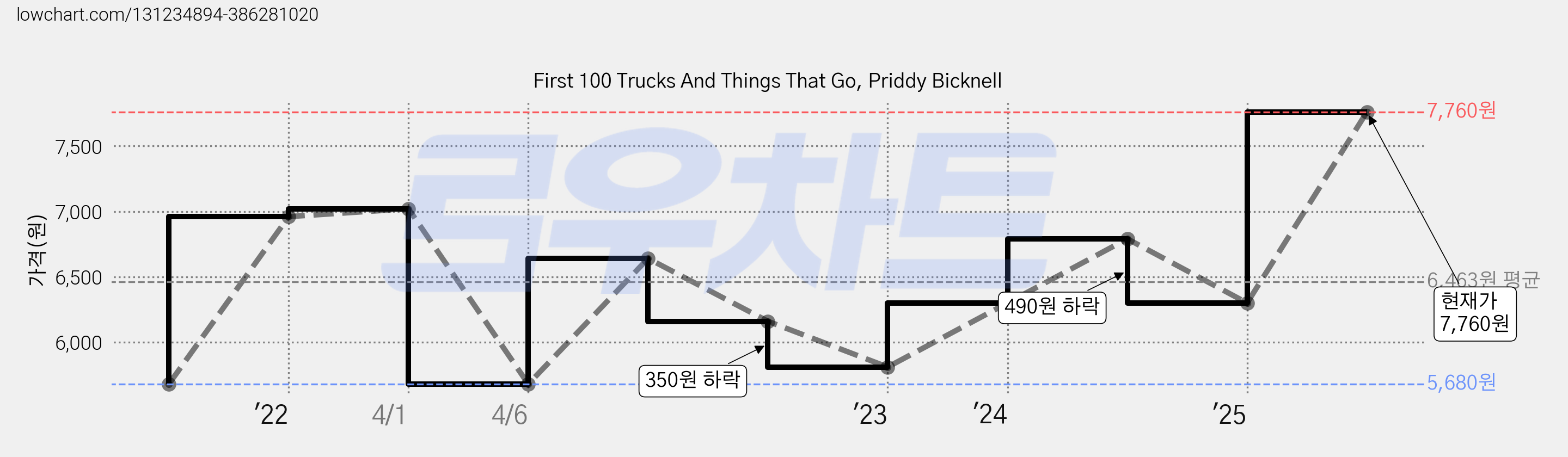 First 100 Trucks And Things That Go, Priddy Bicknell 가격 변동 차트, 현재가 7,760원, 관측 최저가 5,680원