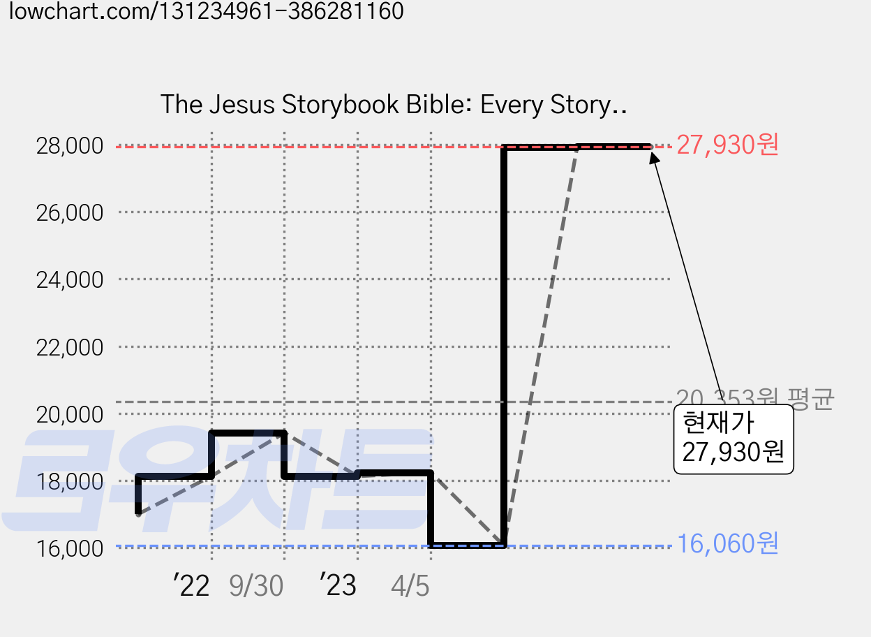 The Jesus Storybook Bible: Every Story Whispers His Name Supersaver Paperback, Zonderkidz 가격 변동 차트, 현재가 27,930원, 관측 최저가 16,060원