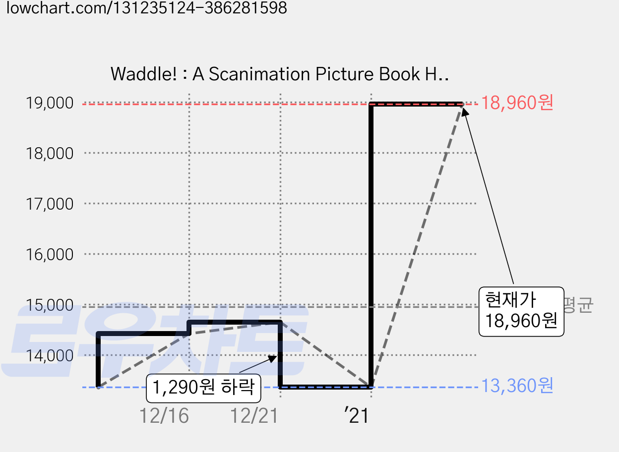 Waddle! : A Scanimation Picture Book Hardcover, Workman Publishing 가격 변동 차트, 현재가 18,960원, 관측 최저가 13,360원