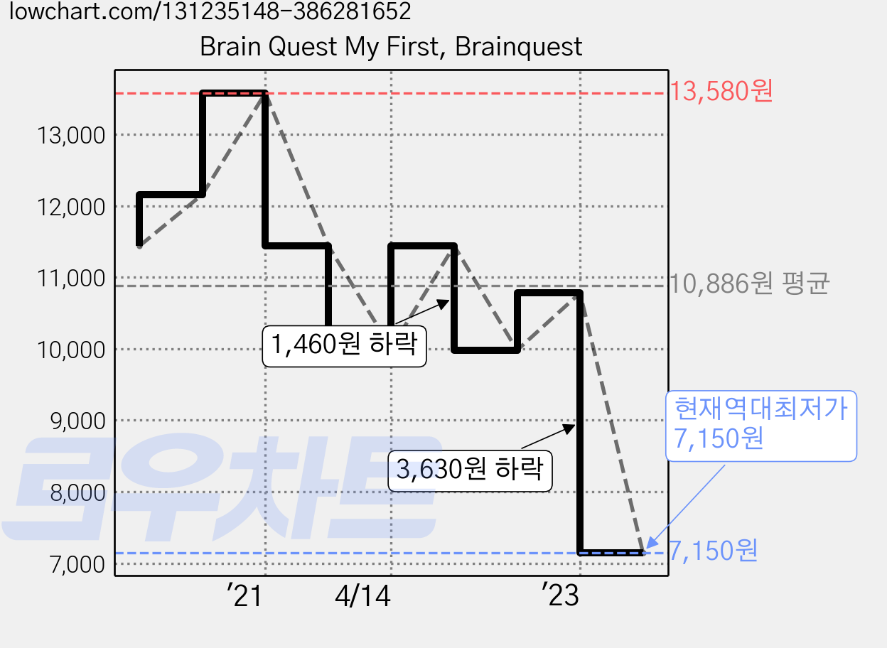 Brain Quest My First, Brainquest 가격 변동 차트, 현재가 7,150원, 역대최저가