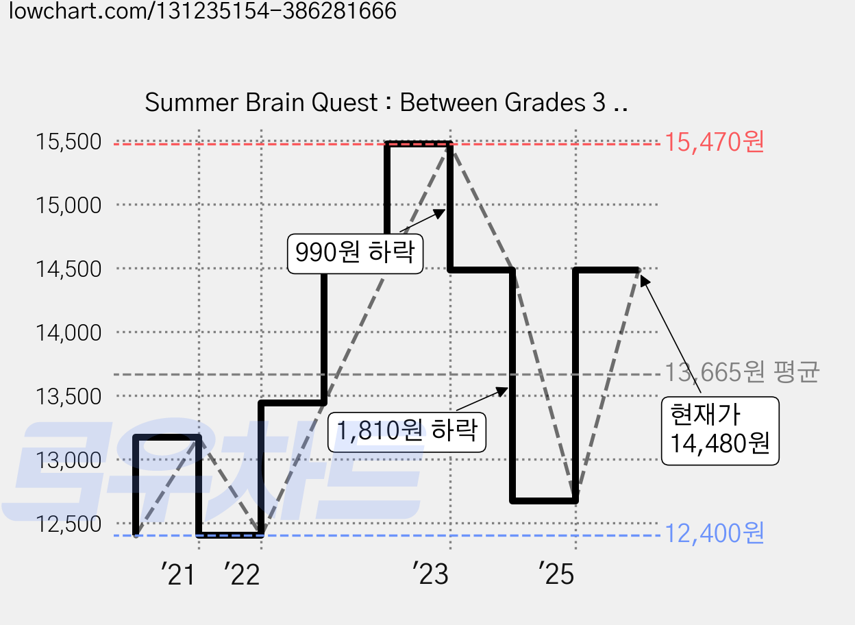 Summer Brain Quest : Between Grades 3 & 4 Paperback, Workman Publishing 가격 변동 차트, 현재가 14,480원, 관측 최저가 12,400원