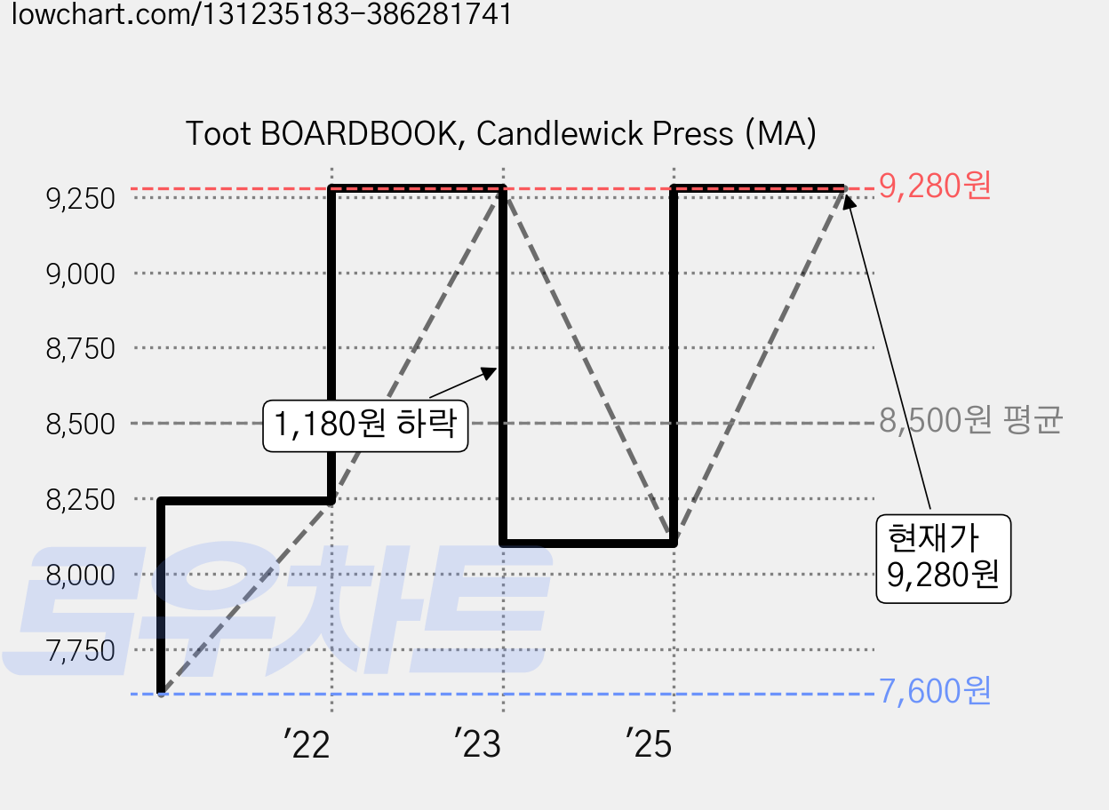 Toot BOARDBOOK, Candlewick Press (MA) 가격 변동 차트, 현재가 9,280원, 관측 최저가 7,600원