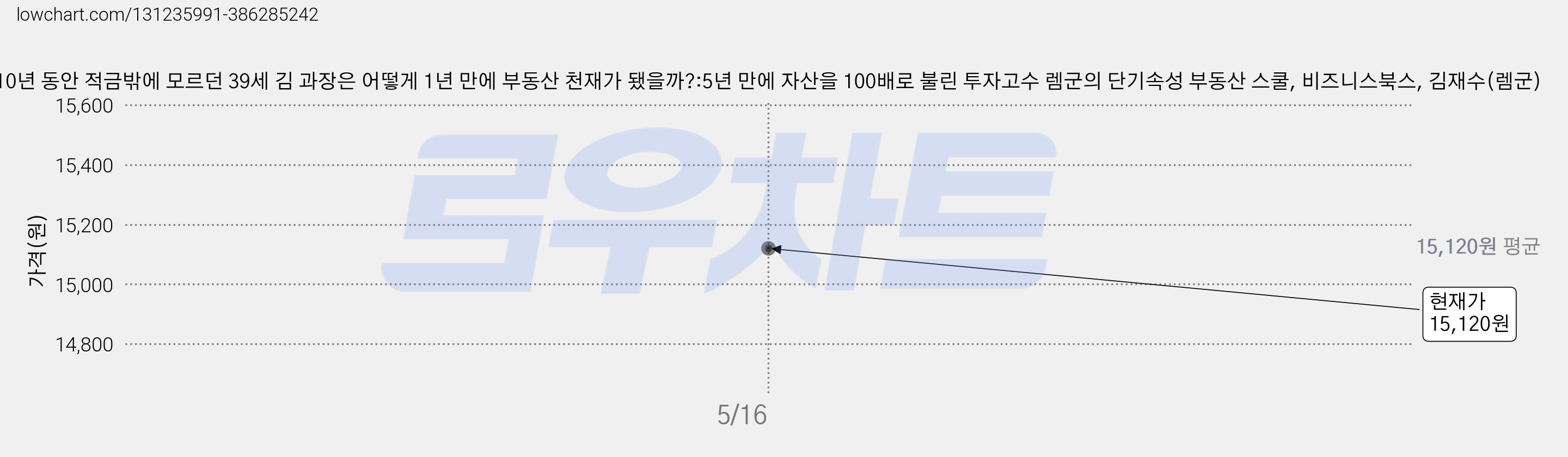 10년 동안 적금밖에 모르던 39세 김 과장은 어떻게 1년 만에 부동산 천재가 됐을까?:5년 만에 자산을 100배로 불린 투자고수 렘군의 단기속성 부동산 스쿨, 비즈니스북스, 김재수(렘군) 가격 변동 차트, 현재가 15,120원