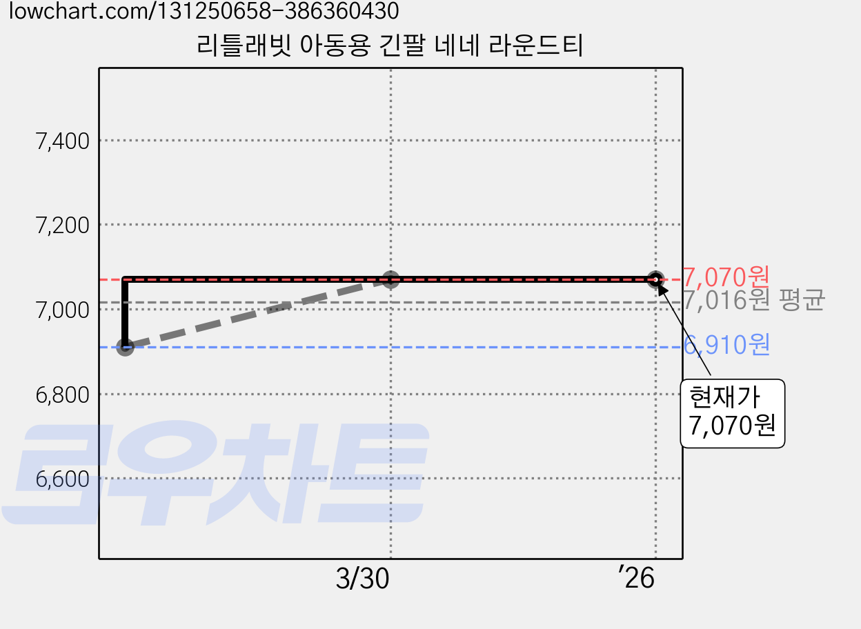 리틀래빗 아동용 긴팔 네네 라운드티 가격 변동 차트, 현재가 7,070원, 역대최저가