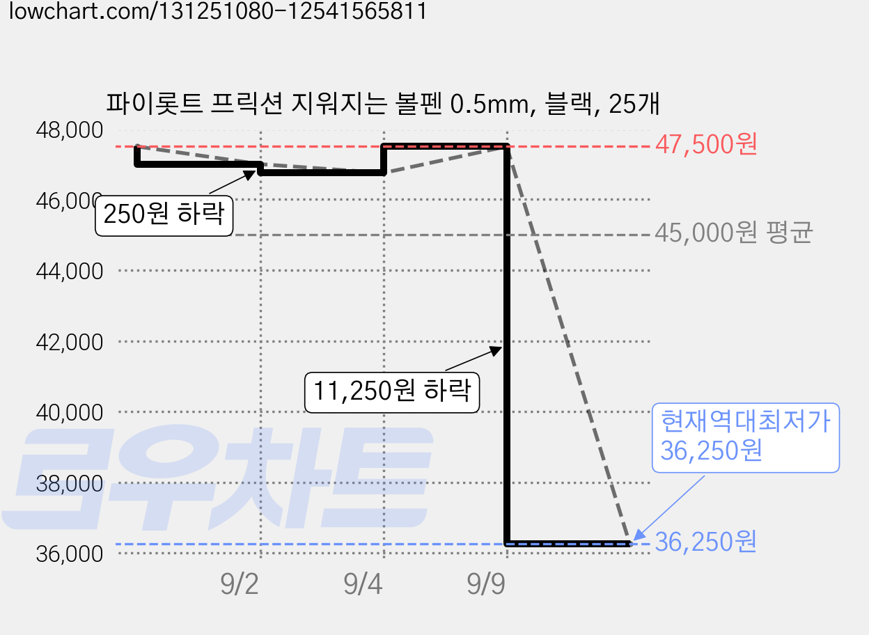 파이롯트 프릭션 지워지는 볼펜 0.5mm, 블랙, 25개 가격 변동 차트, 현재가 36,250원, 역대최저가