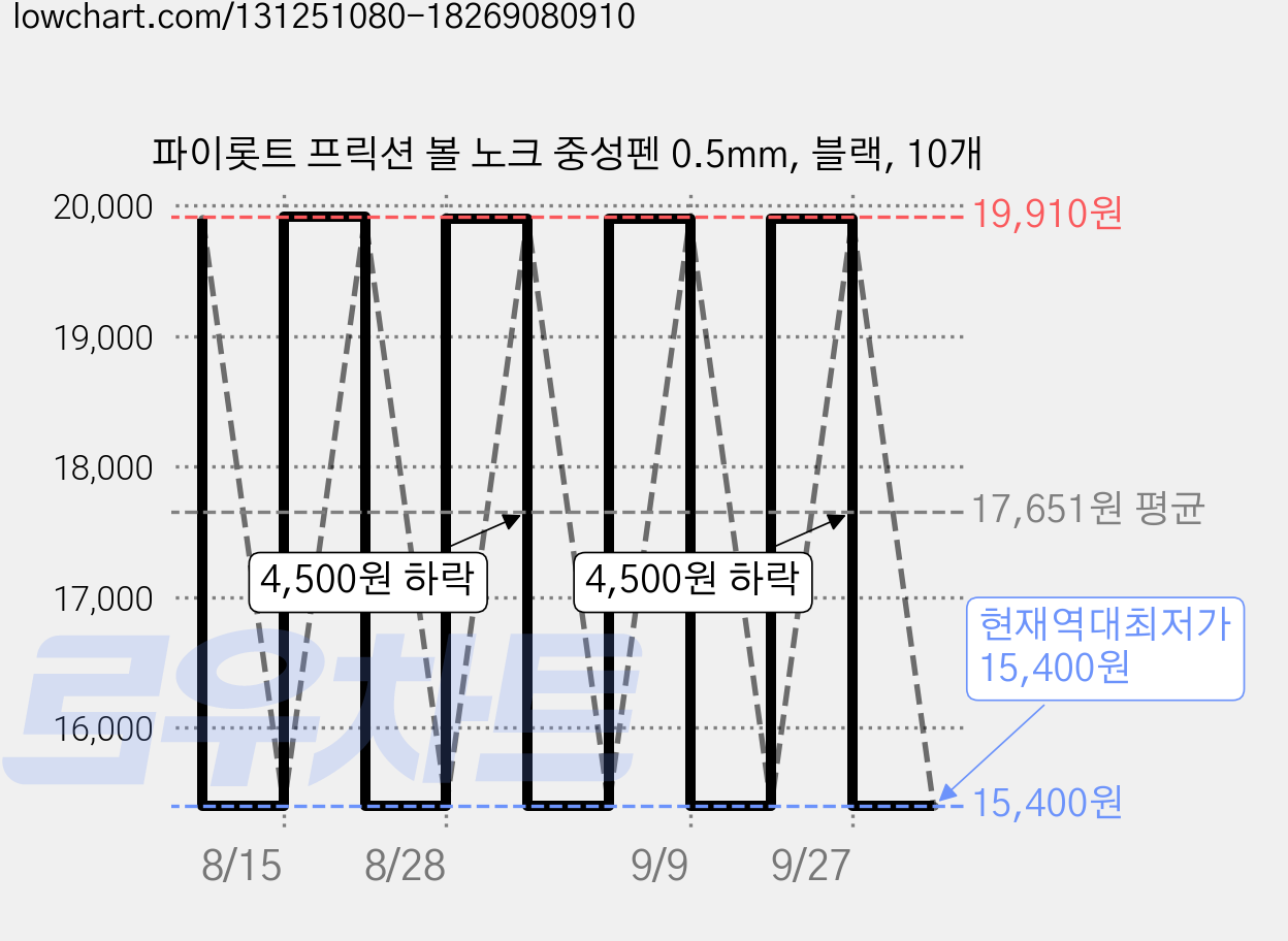 파이롯트 프릭션 볼 노크 중성펜 0.5mm, 블랙, 10개 가격 변동 차트, 현재가 15,400원, 역대최저가