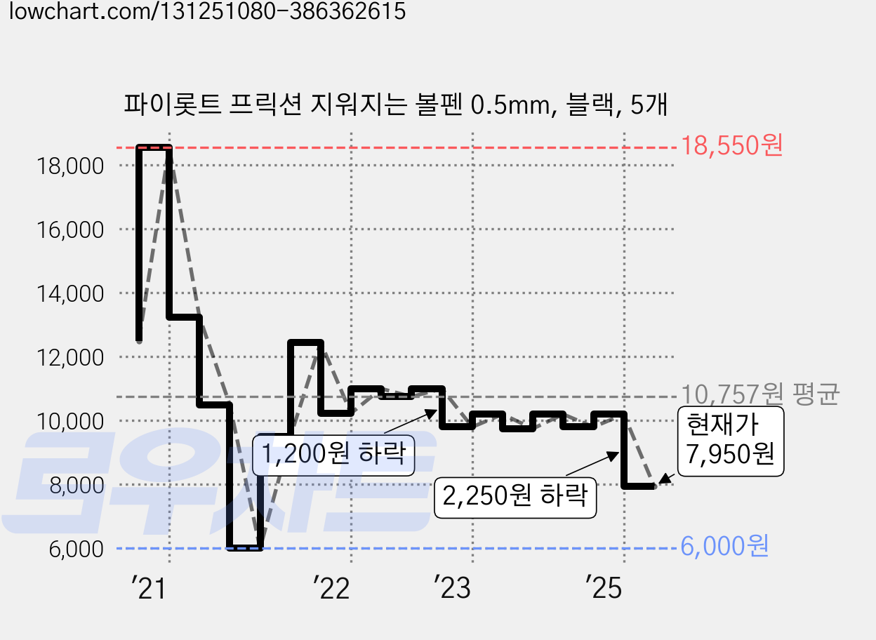 파이롯트 프릭션 지워지는 볼펜 0.5mm, 블랙, 5개 가격 변동 차트, 현재가 7,950원, 관측 최저가 6,000원