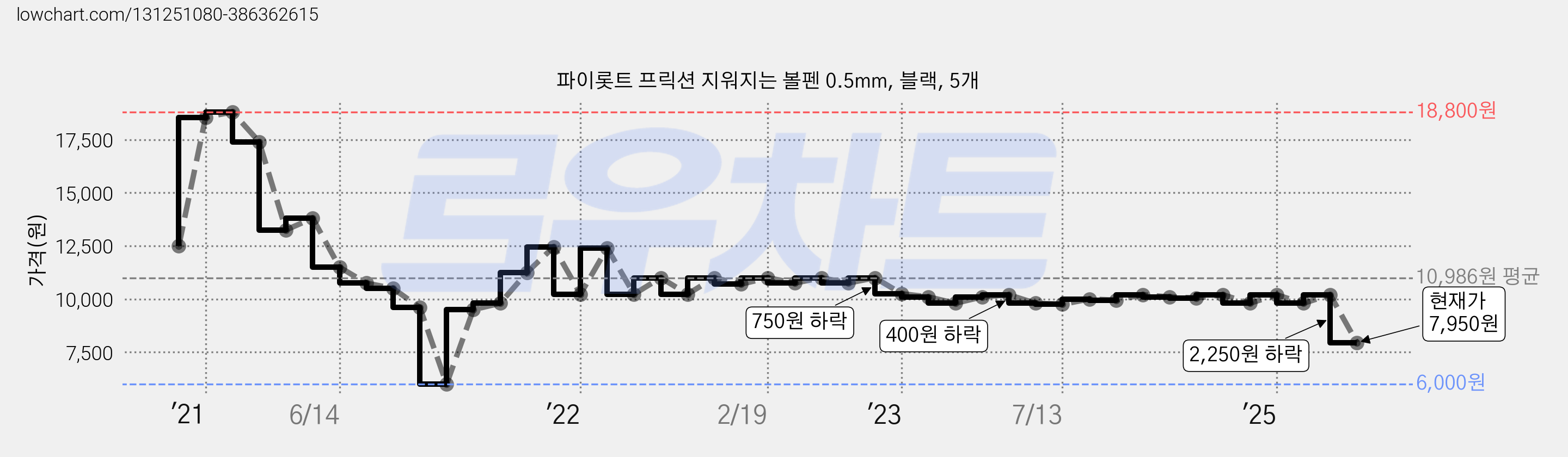 파이롯트 프릭션 지워지는 볼펜 0.5mm, 블랙, 5개 가격 변동 차트, 현재가 7,950원, 관측 최저가 6,000원