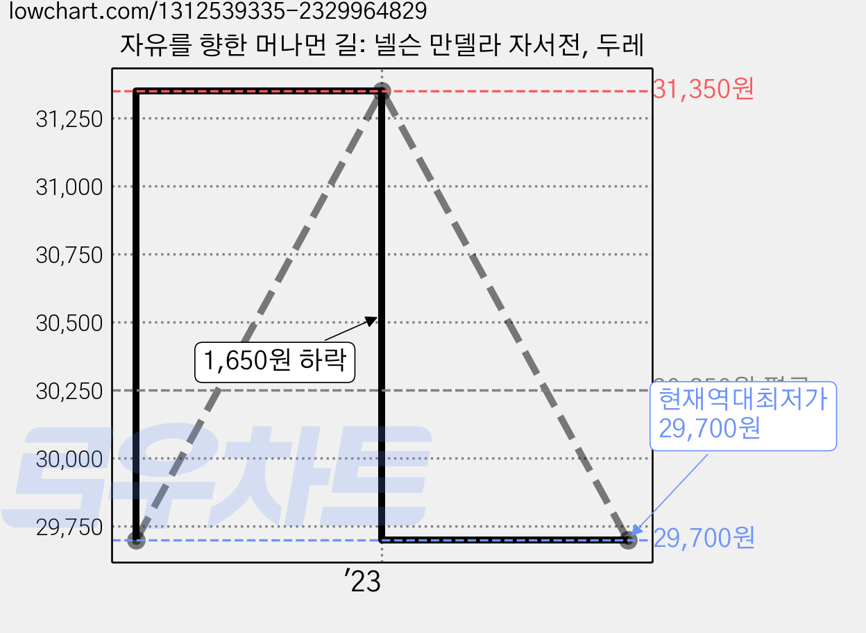 자유를 향한 머나먼 길: 넬슨 만델라 자서전, 두레 가격 변동 차트, 현재가 29,700원, 역대최저가