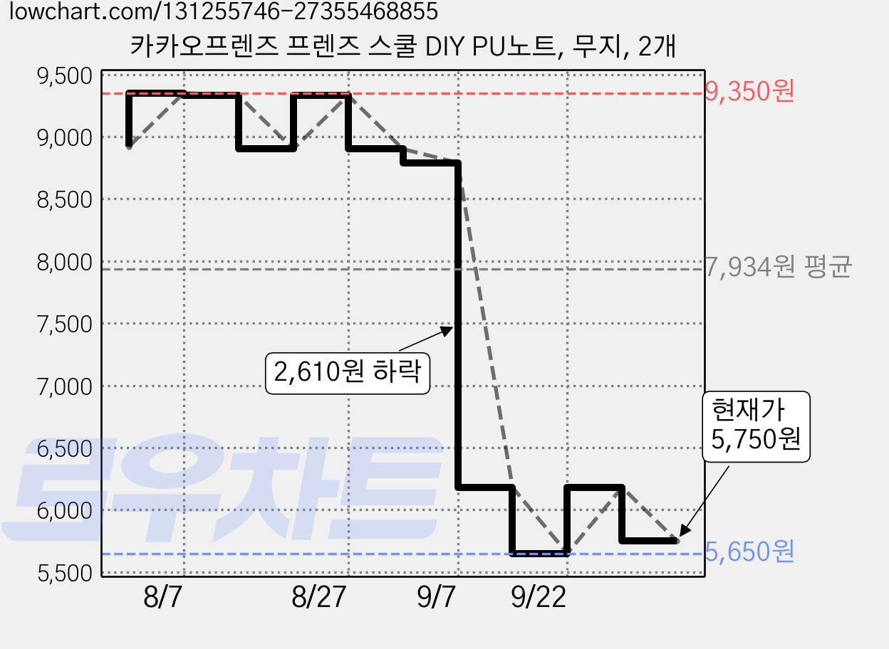 카카오프렌즈 프렌즈 스쿨 DIY PU노트, 무지, 2개 가격 변동 차트, 현재가 5,750원, 관측 최저가 5,650원