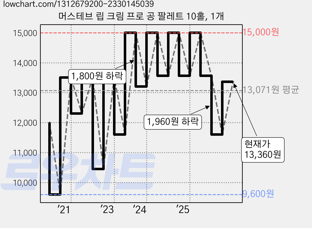 머스테브 립 크림 프로 공 팔레트 10홀, 1개 가격 변동 차트, 현재가 13,360원, 관측 최저가 9,600원