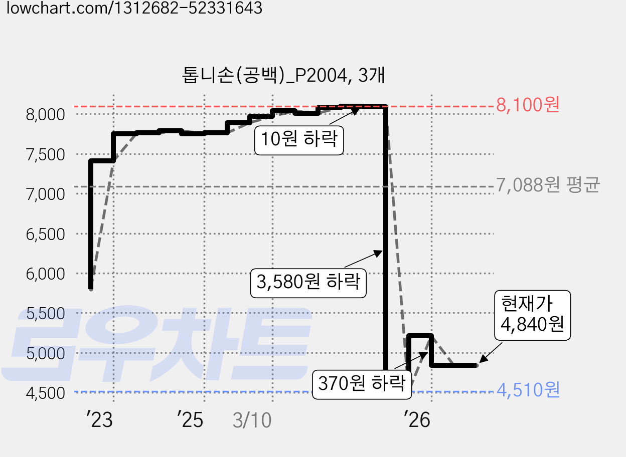 톱니손(공백)_P2004, 3개 가격 변동 차트, 현재가 4,840원, 관측 최저가 4,510원