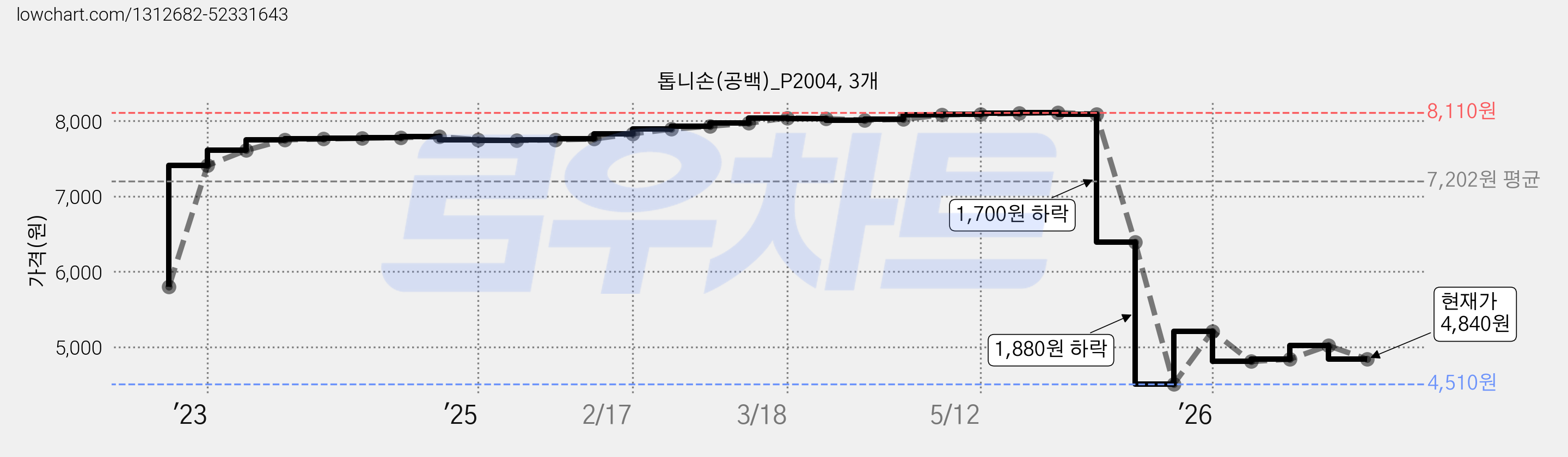 톱니손(공백)_P2004, 3개 가격 변동 차트, 현재가 4,840원, 관측 최저가 4,510원