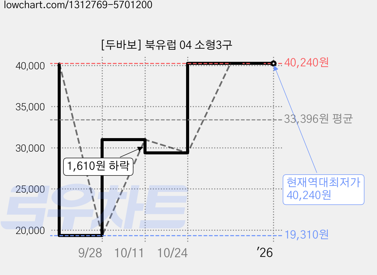 [두바보] 북유럽 04 소형3구 가격 변동 차트, 현재가 40,240원, 역대최저가
