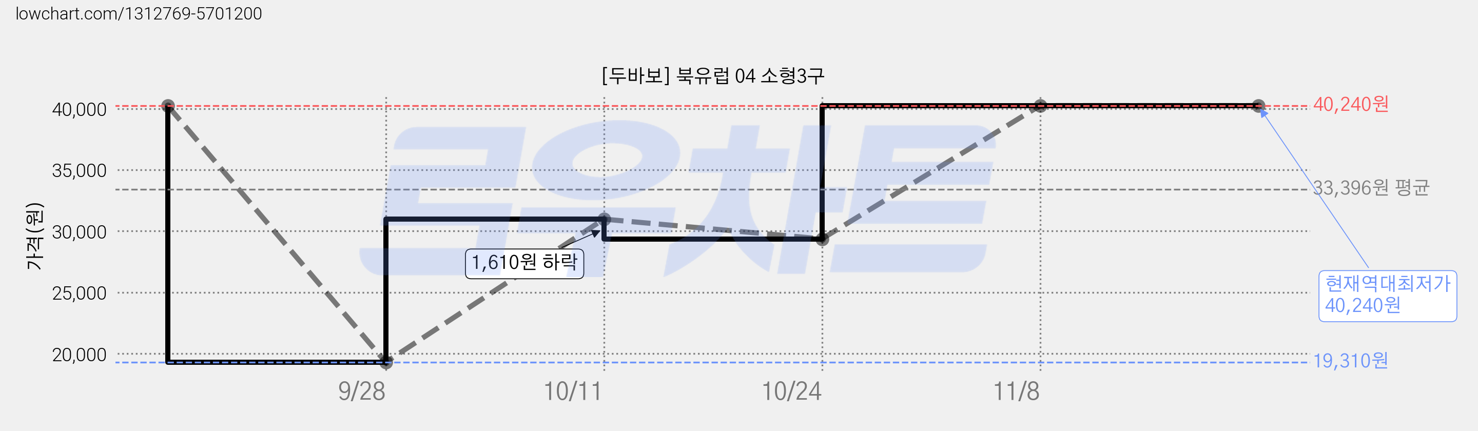 [두바보] 북유럽 04 소형3구 가격 변동 차트, 현재가 40,240원, 역대최저가