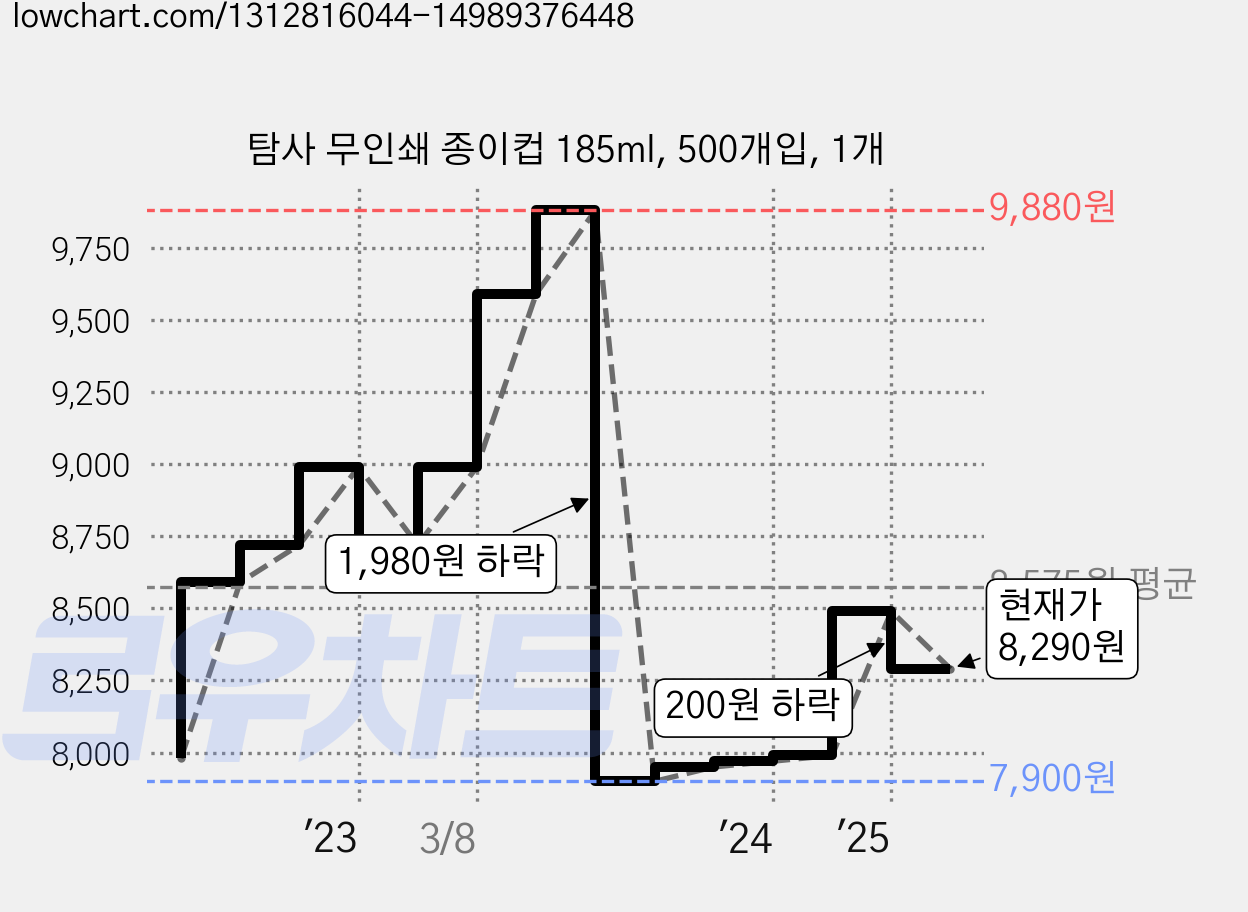 탐사 무인쇄 종이컵 185ml, 500개입, 1개 가격 변동 차트, 현재가 8,290원, 관측 최저가 7,900원