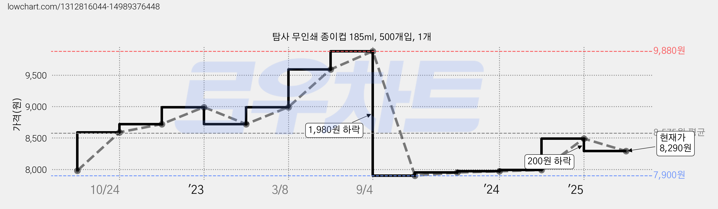 탐사 무인쇄 종이컵 185ml, 500개입, 1개 가격 변동 차트, 현재가 8,290원, 관측 최저가 7,900원