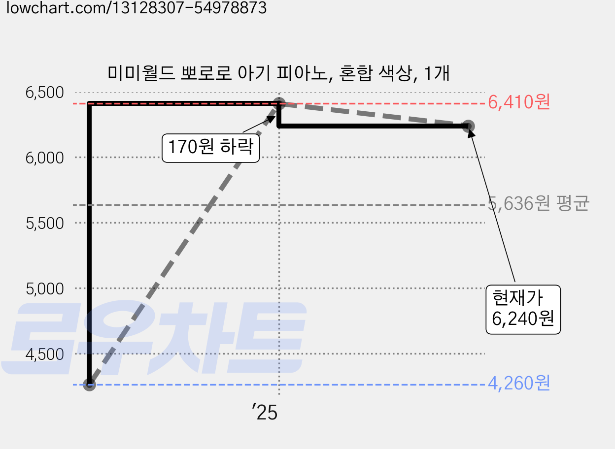 미미월드 뽀로로 아기 피아노, 혼합 색상, 1개 가격 변동 차트, 현재가 6,240원, 관측 최저가 4,260원