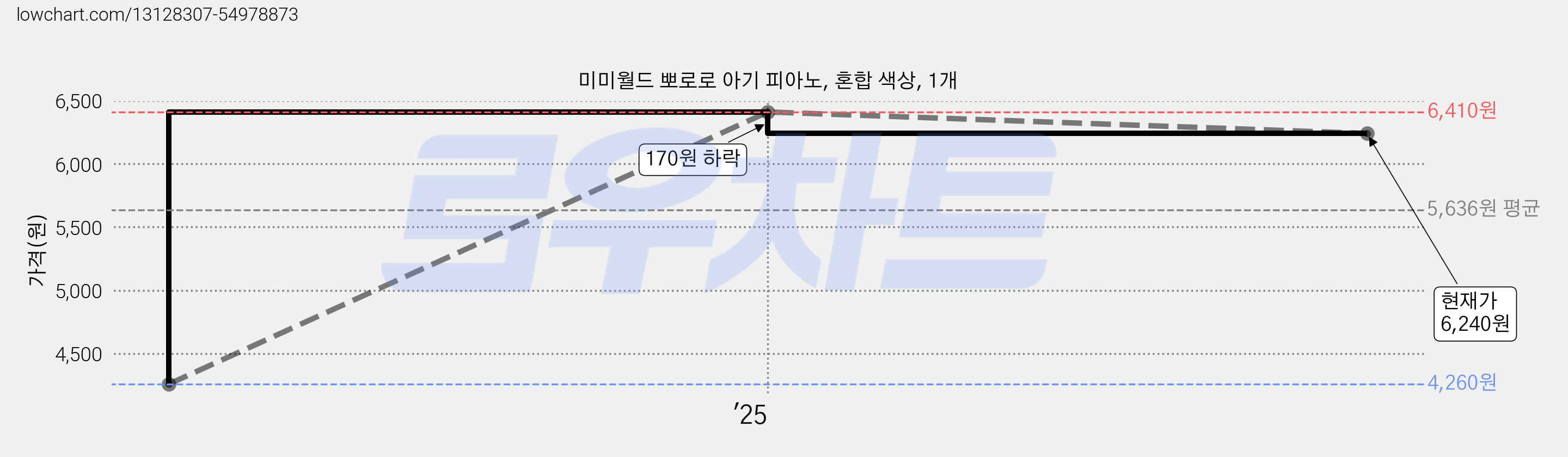 미미월드 뽀로로 아기 피아노, 혼합 색상, 1개 가격 변동 차트, 현재가 6,240원, 관측 최저가 4,260원