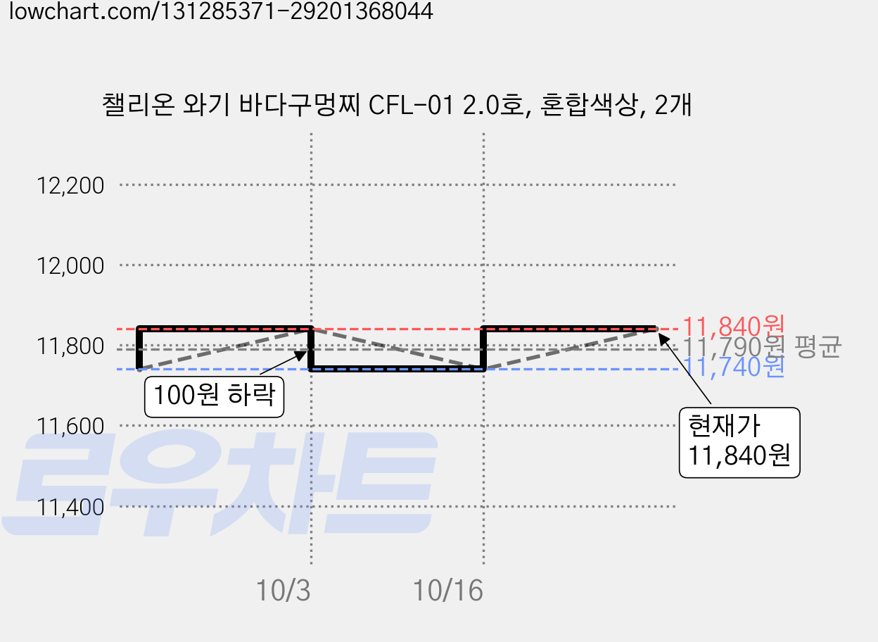 챌리온 와기 바다구멍찌 CFL-01 2.0호, 혼합색상, 2개 가격 변동 차트, 현재가 11,840원, 관측 최저가 11,740원