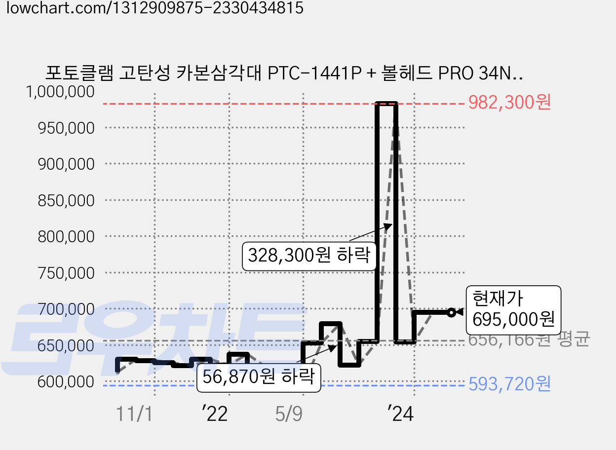 포토클램 고탄성 카본삼각대 PTC-1441P + 볼헤드 PRO 34NS BK 여행용 미러리스 DSLR, PTC-1441P(삼각대), PRO 34NS BK(볼헤드), 1개 가격 변동 차트, 현재가 695,000원, 역대최저가