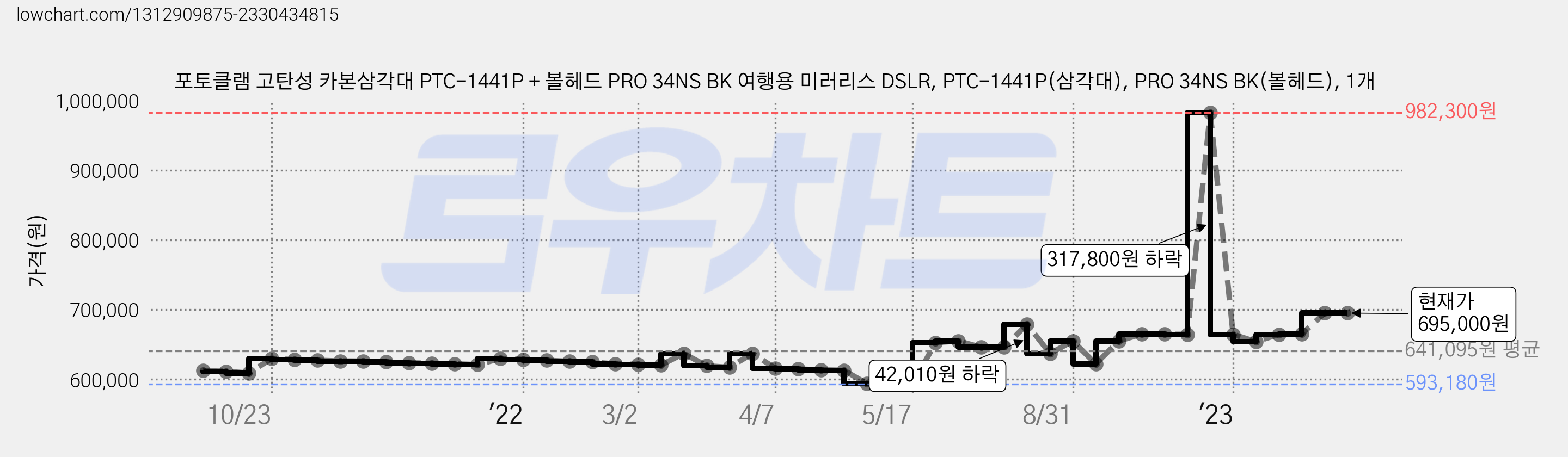 포토클램 고탄성 카본삼각대 PTC-1441P + 볼헤드 PRO 34NS BK 여행용 미러리스 DSLR, PTC-1441P(삼각대), PRO 34NS BK(볼헤드), 1개 가격 변동 차트, 현재가 695,000원, 역대최저가