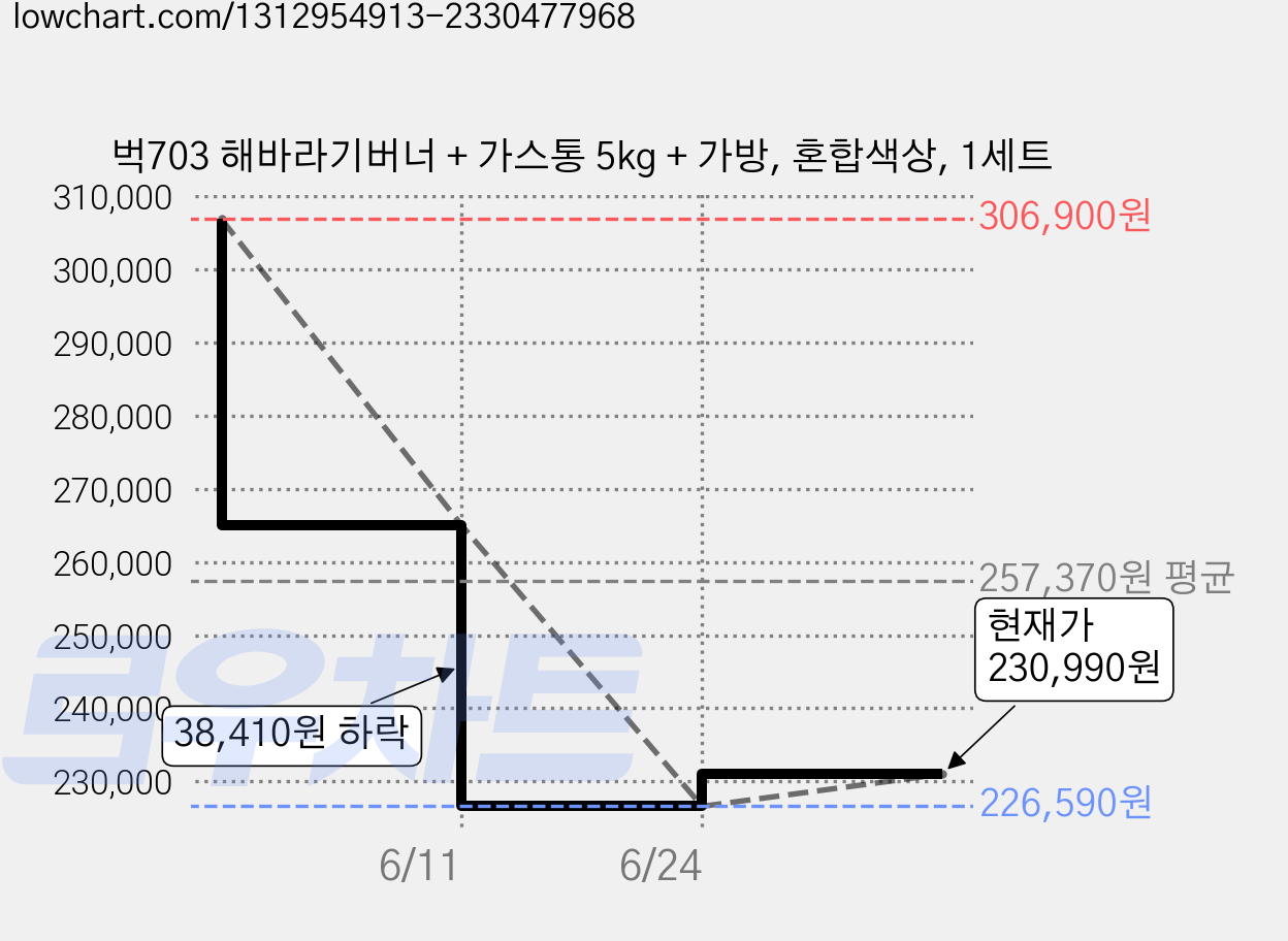 벅703 해바라기버너 + 가스통 5kg + 가방, 혼합색상, 1세트 가격 변동 차트, 현재가 230,990원, 관측 최저가 226,590원