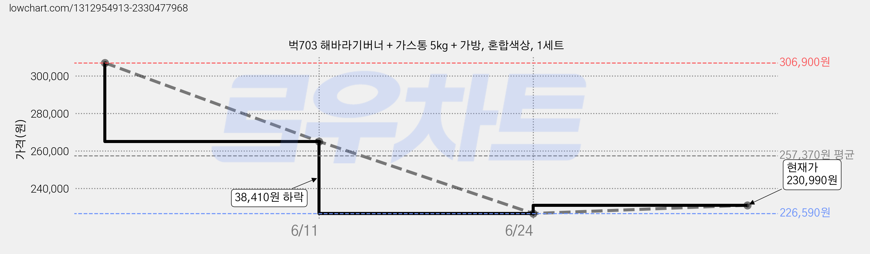 벅703 해바라기버너 + 가스통 5kg + 가방, 혼합색상, 1세트 가격 변동 차트, 현재가 230,990원, 관측 최저가 226,590원