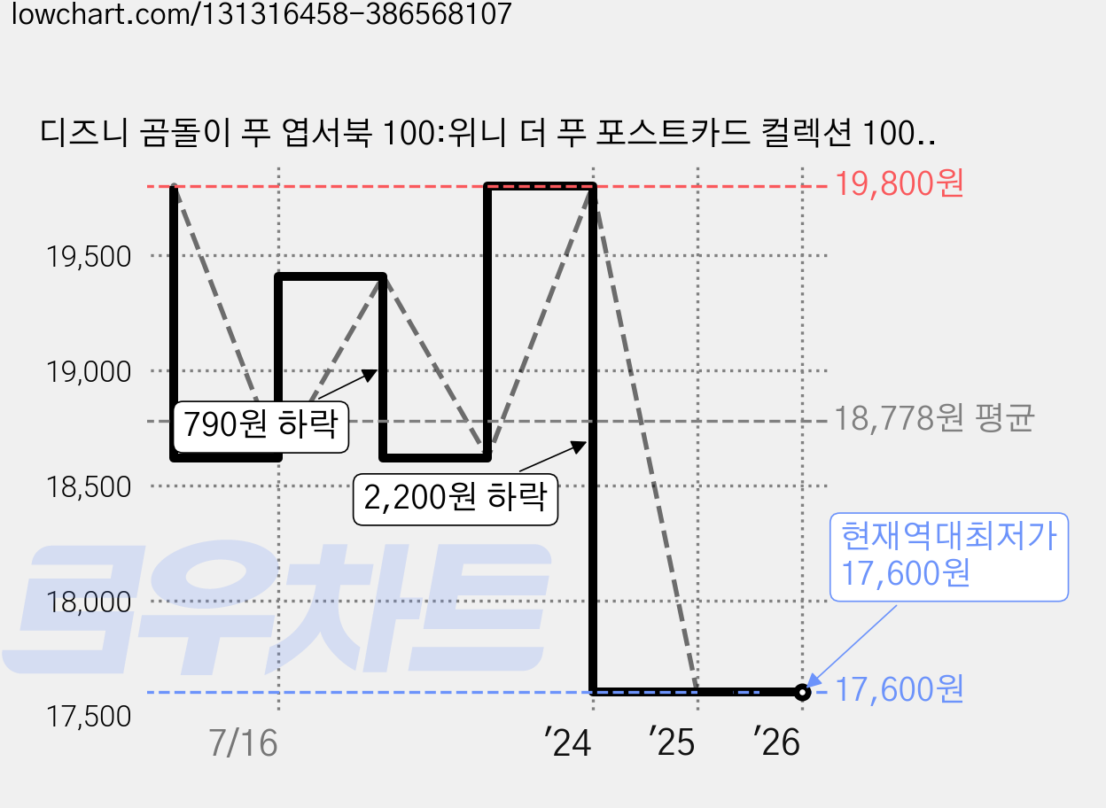 디즈니 곰돌이 푸 엽서북 100:위니 더 푸 포스트카드 컬렉션 100, 아르누보, 아르누보 편집부 가격 변동 차트, 현재가 17,600원, 역대최저가