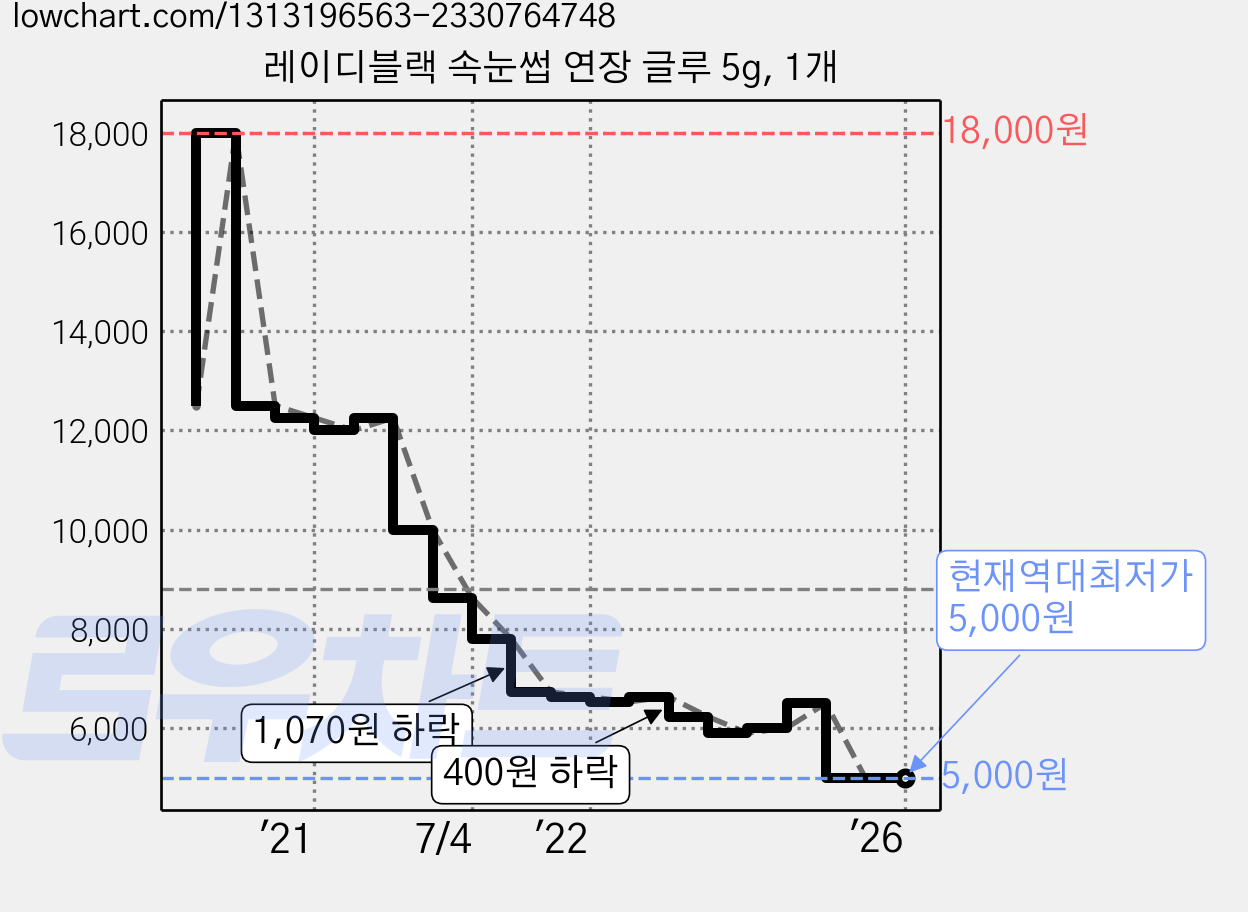 레이디블랙 속눈썹 연장 글루 5g, 1개 가격 변동 차트, 현재가 5,000원, 역대최저가