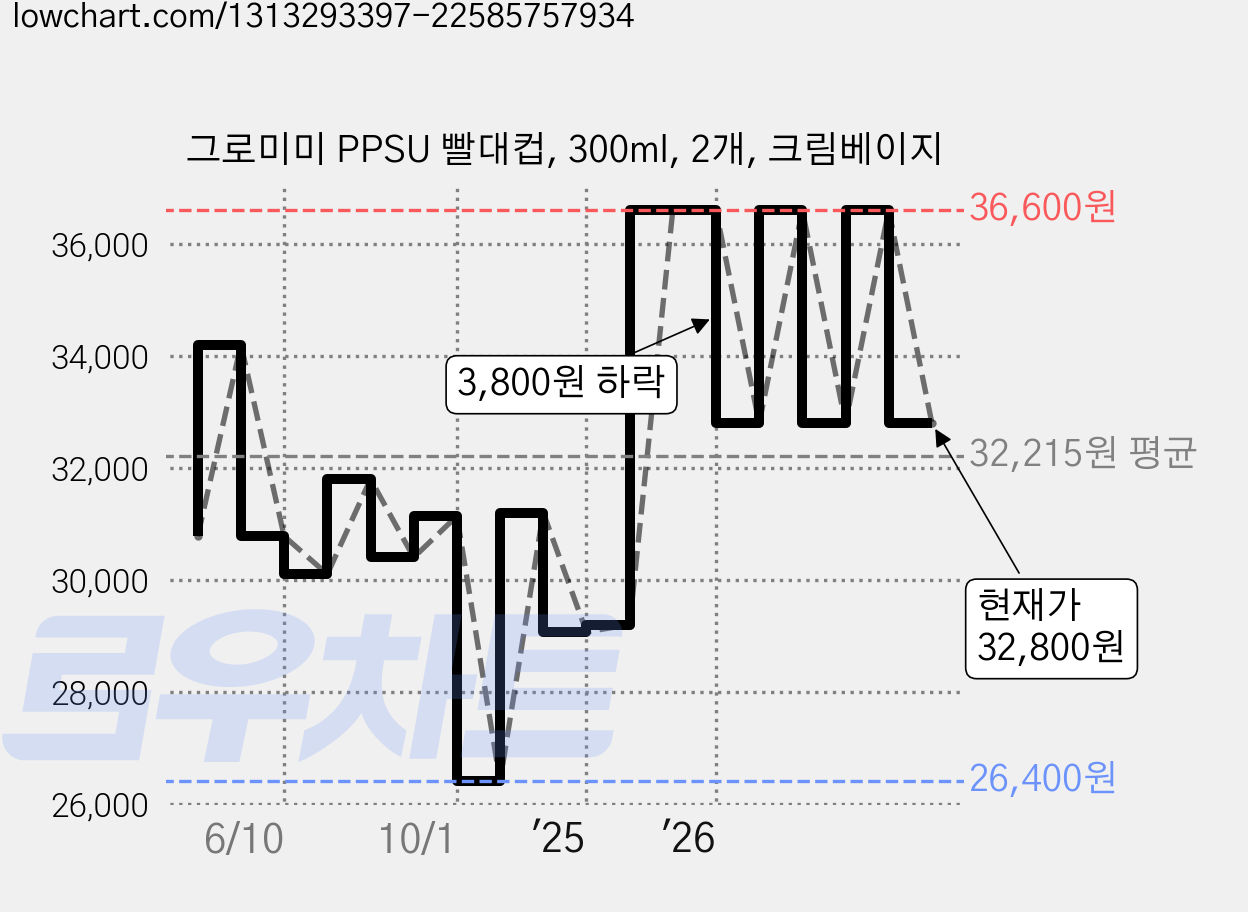 그로미미 PPSU 빨대컵, 300ml, 2개, 크림베이지 가격 변동 차트, 현재가 32,800원, 관측 최저가 26,400원