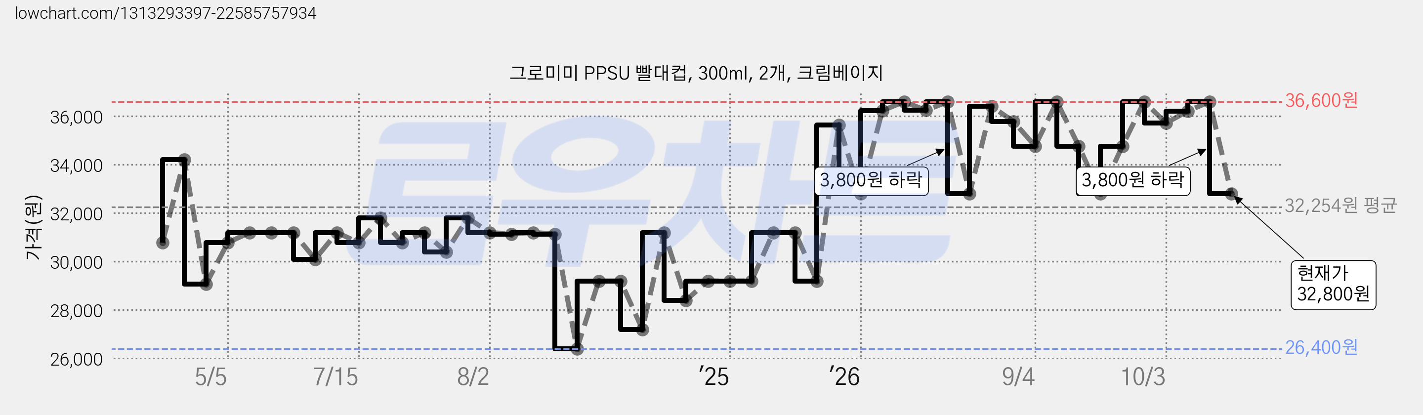 그로미미 PPSU 빨대컵, 300ml, 2개, 크림베이지 가격 변동 차트, 현재가 32,800원, 관측 최저가 26,400원